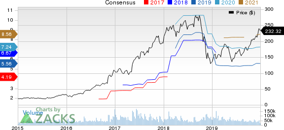 NVIDIA Corporation Price and Consensus