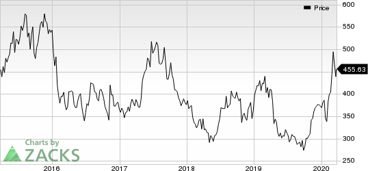 Regeneron Pharmaceuticals, Inc. Price