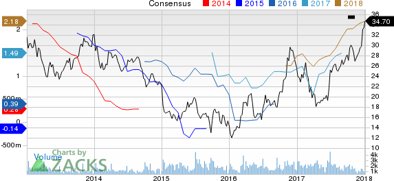 Schnitzer Steel Industries, Inc. Price and Consensus