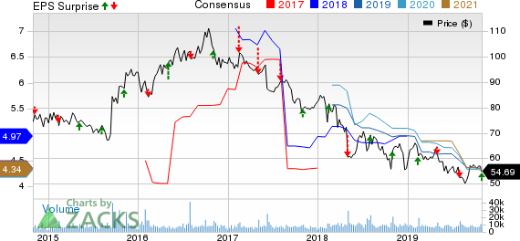 Molson Coors Brewing  Company Price, Consensus and EPS Surprise