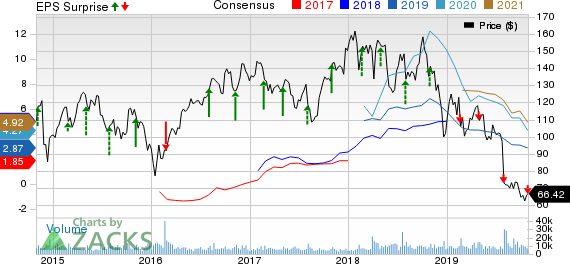 Concho Resources Inc. Price, Consensus and EPS Surprise