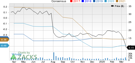 Pluralsight, Inc. Price and Consensus