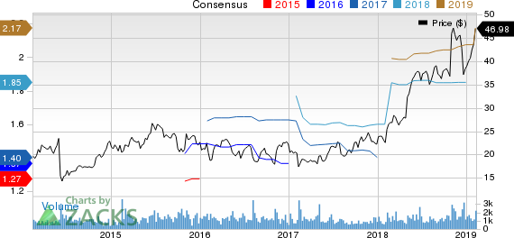 DHI Group, Inc. Price and Consensus