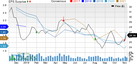 Imperial Oil Limited Price, Consensus and EPS Surprise
