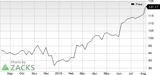 Zoetis Stock Chart