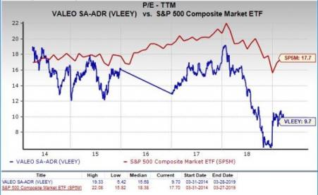 Valeo Stock Chart