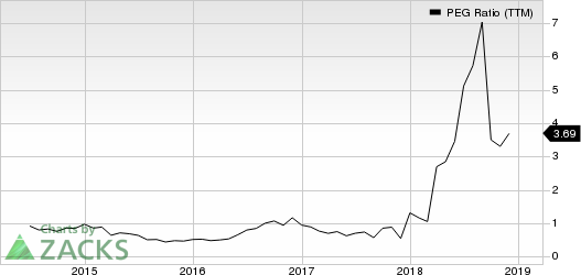 CECO Environmental Corp. PEG Ratio (TTM)