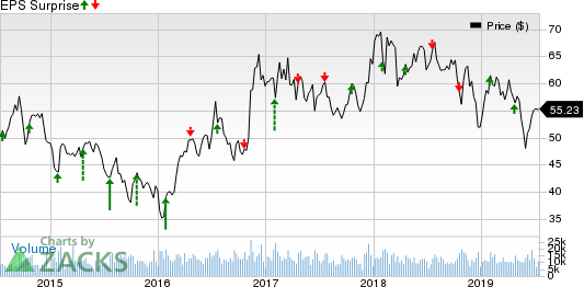 Nucor Corporation Price and EPS Surprise