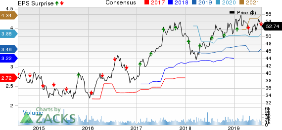Rogers Communication, Inc. Price, Consensus and EPS Surprise