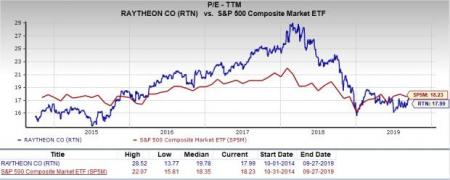 Raytheon Stock Price Chart