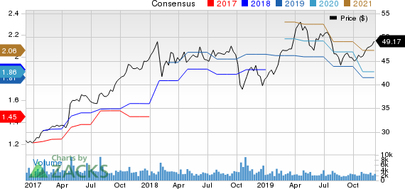 Graco Inc. Price and Consensus