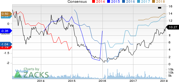 Gol Linhas Aereas Inteligentes S.A. Price and Consensus