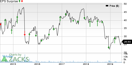 Methode Electronics, Inc. Price and EPS Surprise