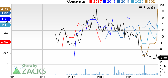 Spring Bank Pharmaceuticals, Inc. Price and Consensus
