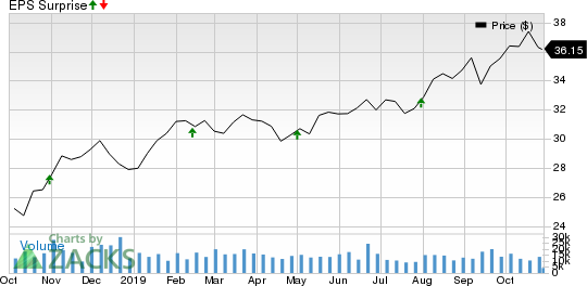 HCP, Inc. Price and EPS Surprise