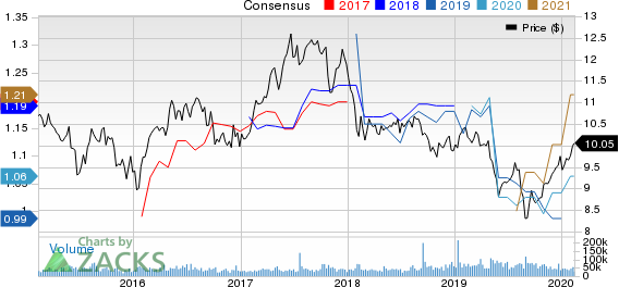 Annaly Capital Management Inc Price and Consensus