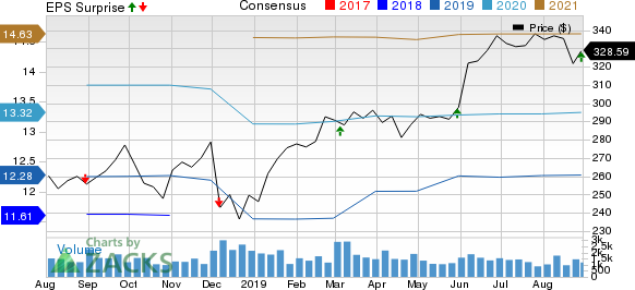 The Cooper Companies, Inc. Price, Consensus and EPS Surprise