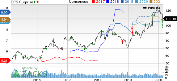Reliance Steel & Aluminum Co. Price, Consensus and EPS Surprise