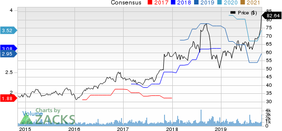 Simpson Manufacturing Company, Inc. Price and Consensus