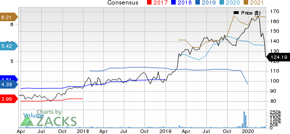 Danaher Corporation Price and Consensus