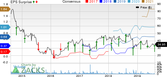Yelp Inc. Price, Consensus and EPS Surprise