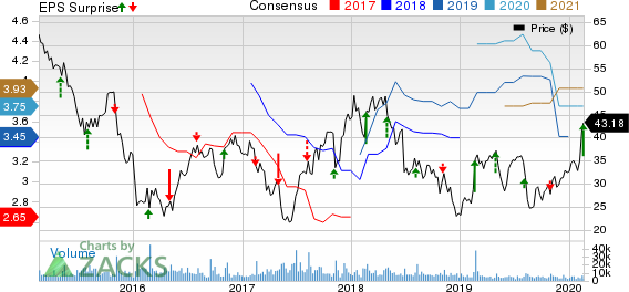 Avis Budget Group, Inc. Price, Consensus and EPS Surprise