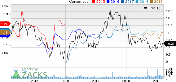 Annaly Capital Management Inc Price and Consensus