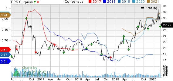 Silver Wheaton Corp Price, Consensus and EPS Surprise
