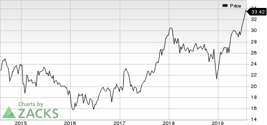 Ally Financial Inc. Price