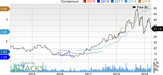 Malibu Boats, Inc. Price and Consensus