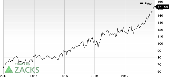 Accenture PLC Price