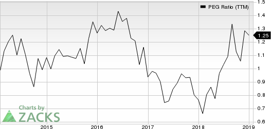 Fabrinet PEG Ratio (TTM)