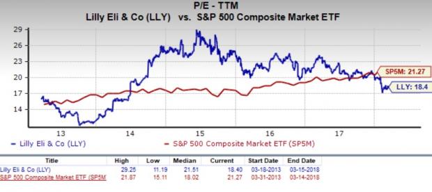Is Eli Lilly And Company (LLY) Stock A Good Value Pick Now? | Investing.com