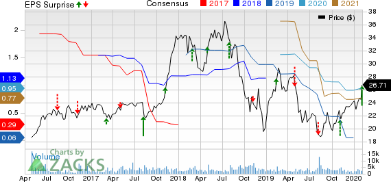 Red Rock Resorts, Inc. Price, Consensus and EPS Surprise