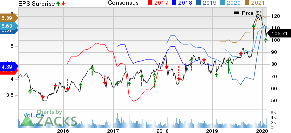 Murphy USA Inc. Price, Consensus and EPS Surprise