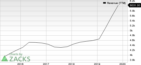 Science Applications International Corporation Revenue (TTM)