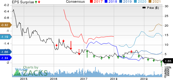 Noble Corporation Price, Consensus and EPS Surprise