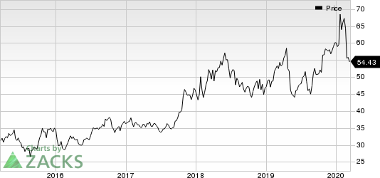 Intel Corporation Price