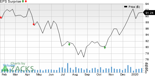 SL Green Realty Corporation Price and EPS Surprise