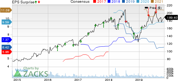 Facebook, Inc. Price, Consensus and EPS Surprise