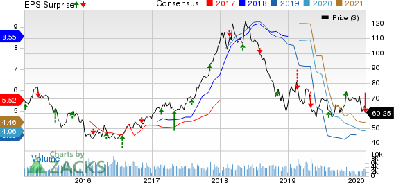 Westlake Chemical Corporation Price, Consensus and EPS Surprise