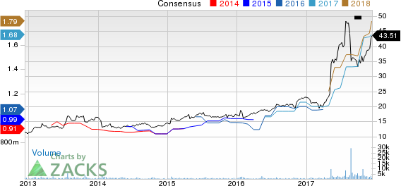 PetMed Express, Inc. Price and Consensus