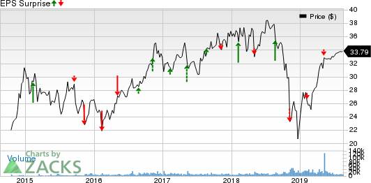 Zayo Group Holdings, Inc. Price and EPS Surprise