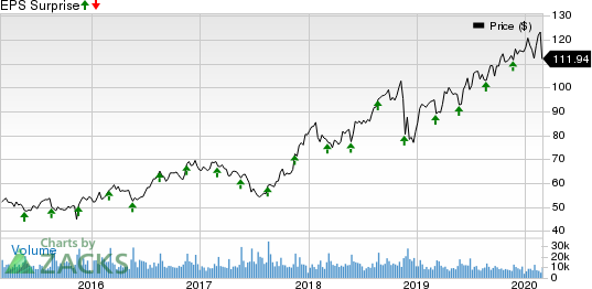 Ross Stores, Inc. Price and EPS Surprise