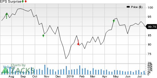 Capital One Financial Corporation Price and EPS Surprise