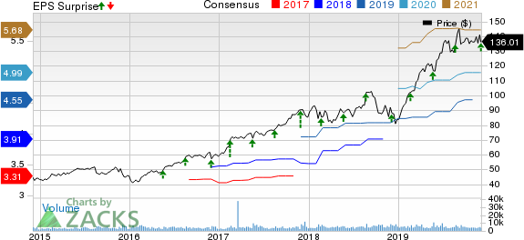 Synopsys, Inc. Price, Consensus and EPS Surprise