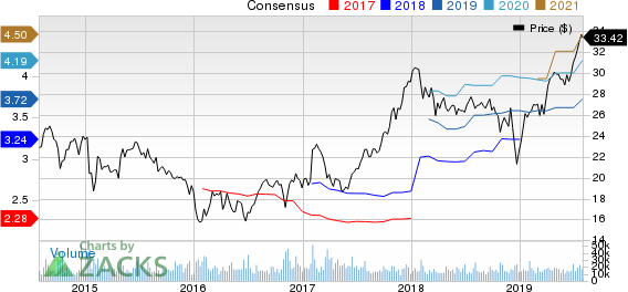 Ally Financial Inc. Price and Consensus