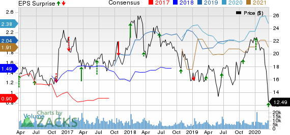 Commercial Metals Company Price, Consensus and EPS Surprise