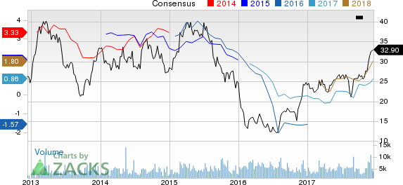 Delek US Holdings, Inc. Price and Consensus