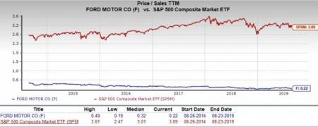 Is Ford Motor F A Profitable Stock For Value Investors
